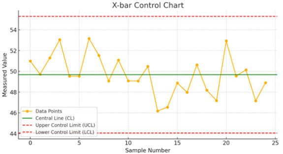 X-bar control chart example showing process variation