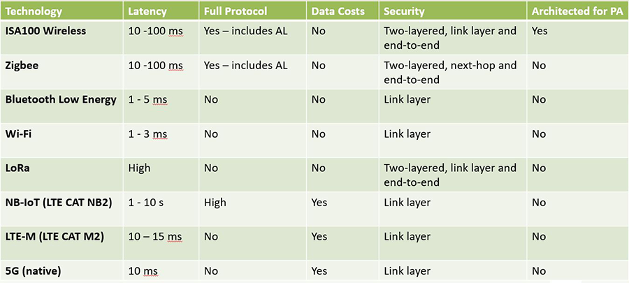 IIoT wireless technologies comparison chart